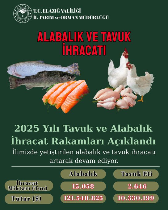 ELAZIĞ, ALABALIK VE TAVUK ETİ ÜRETİMİ İHRACATINDA İVME YAKALADI
