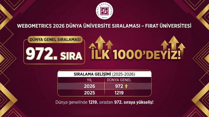 FIRAT ÜNİVERSİTESİ’NDEN GURURLANDIRAN BAŞARI