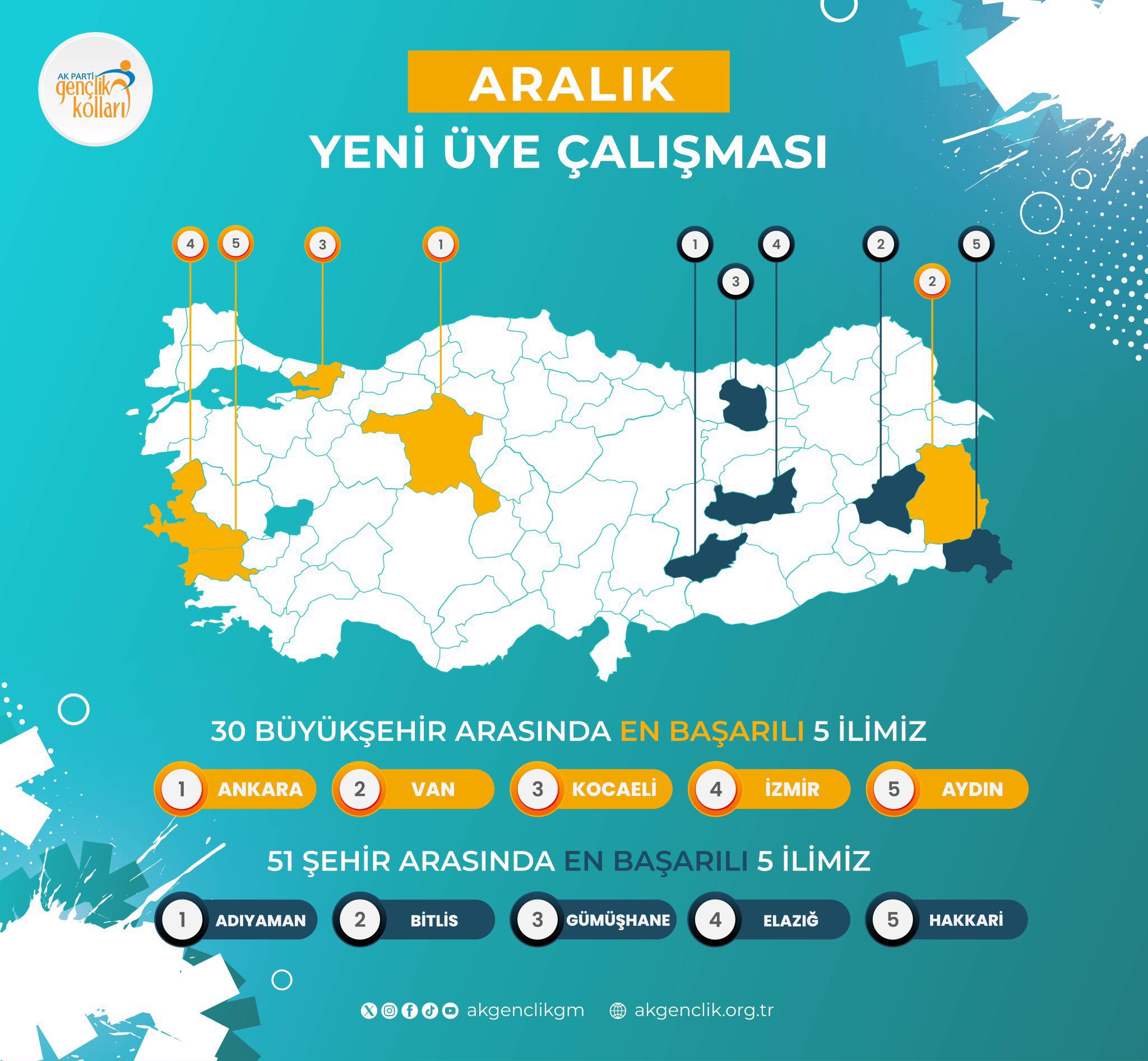 AK Gençlik Elazığ ilk 5’te